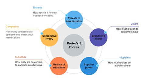 Porter’s Five Forces Analysis of Nike 